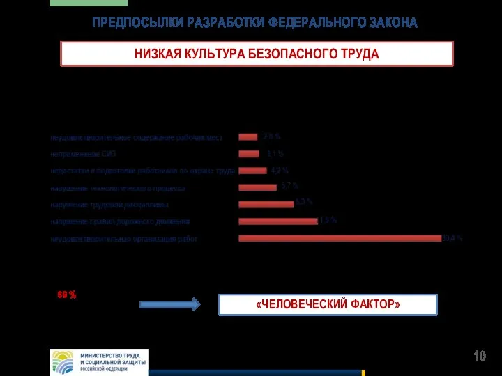 ПРЕДПОСЫЛКИ РАЗРАБОТКИ ФЕДЕРАЛЬНОГО ЗАКОНА НИЗКАЯ КУЛЬТУРА БЕЗОПАСНОГО ТРУДА СЛОЖИВШЕЕСЯ УСТОЙЧИВОЕ РАСПРЕДЕЛЕНИЕ