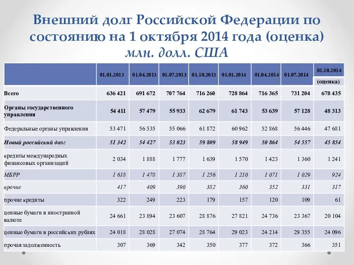 Внешний долг Российской Федерации по состоянию на 1 октября 2014 года (оценка) млн. долл. США