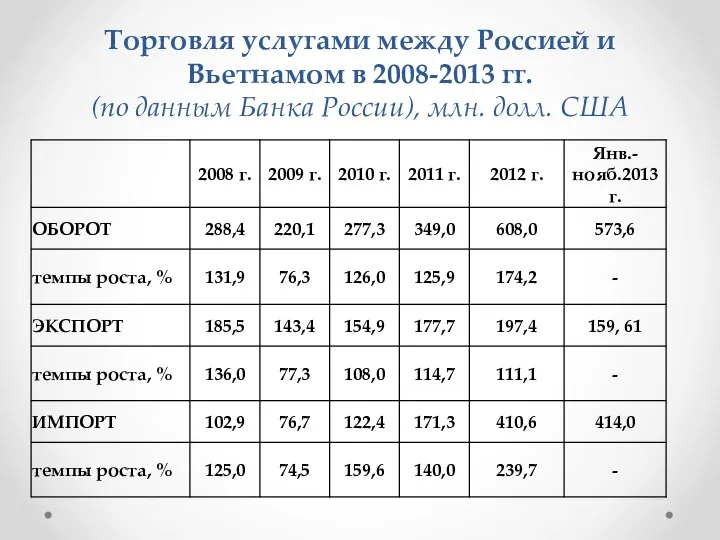 Торговля услугами между Россией и Вьетнамом в 2008-2013 гг. (по данным Банка России), млн. долл. США