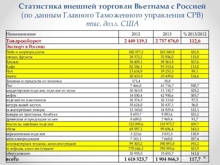 Статистика внешней торговли Вьетнама с Россией (по данным Главного Таможенного управления СРВ) тыс. долл. США