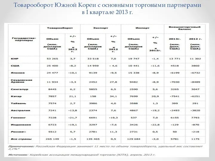 Товарооборот Южной Кореи с основными торговыми партнерами в I квартале 2013 г.