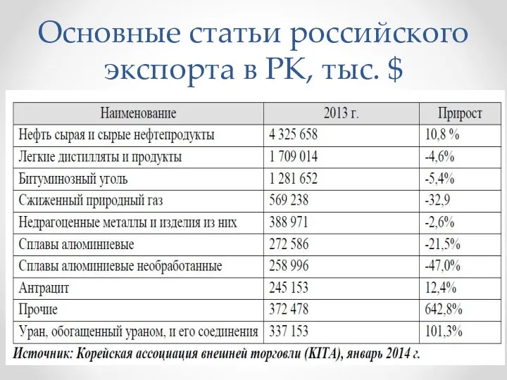 Основные статьи российского экспорта в РК, тыс. $