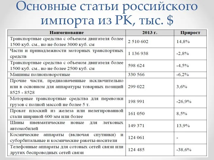 Основные статьи российского импорта из РК, тыс. $