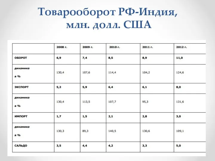 Товарооборот РФ-Индия, млн. долл. США