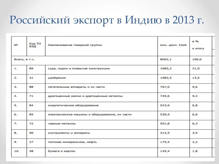 Российский экспорт в Индию в 2013 г.