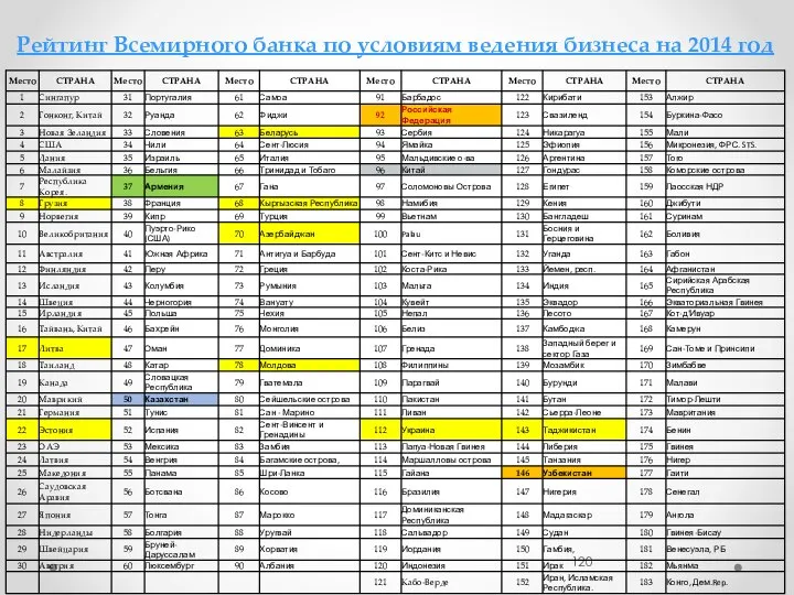 Рейтинг Всемирного банка по условиям ведения бизнеса на 2014 год