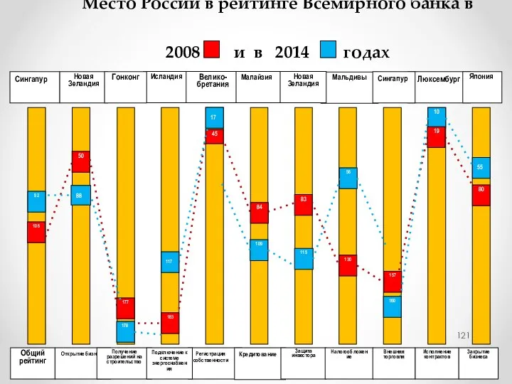 Место России в рейтинге Всемирного банка в 2008 и в 2014 годах