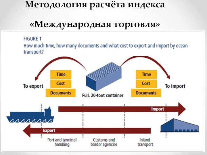 Методология расчёта индекса «Международная торговля»