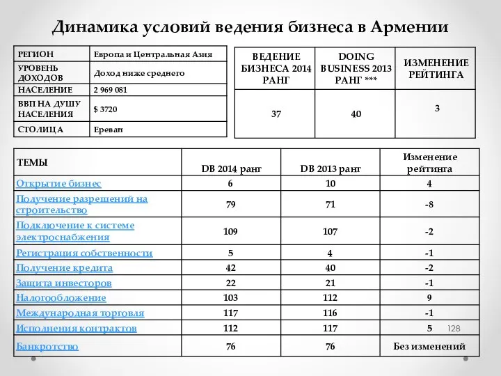 Динамика условий ведения бизнеса в Армении