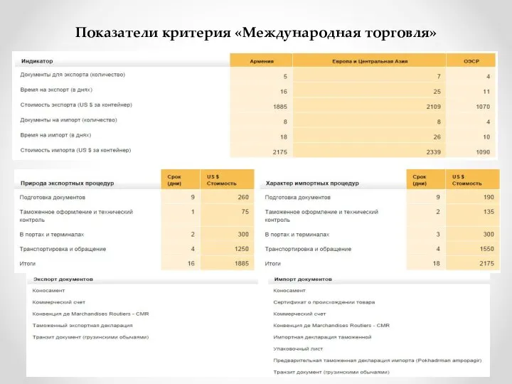 Показатели критерия «Международная торговля»