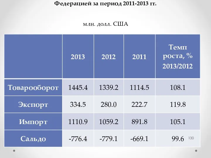 Объем внешней торговли Республики Армения с Российской Федерацией за период 2011-2013 гг. млн. долл. США