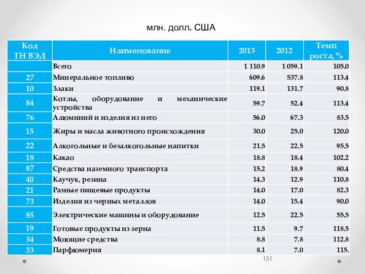 Российский экспорт ведущих товаров в Армению в 2012-2013 гг. млн. долл. США
