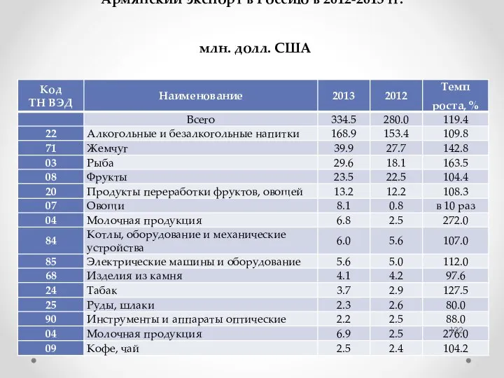 Армянский экспорт в Россию в 2012-2013 гг. млн. долл. США