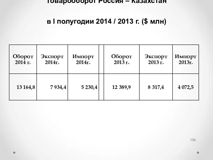 Товарооборот Россия – Казахстан в I полугодии 2014 / 2013 г. ($ млн)