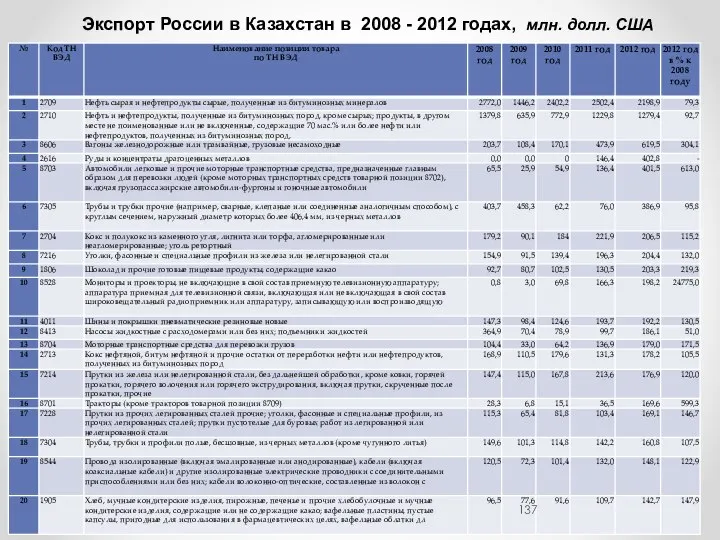 Экспорт России в Казахстан в 2008 - 2012 годах, млн. долл. США