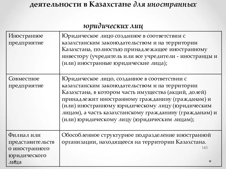 Варианты осуществления предпринимательской деятельности в Казахстане для иностранных юридических лиц