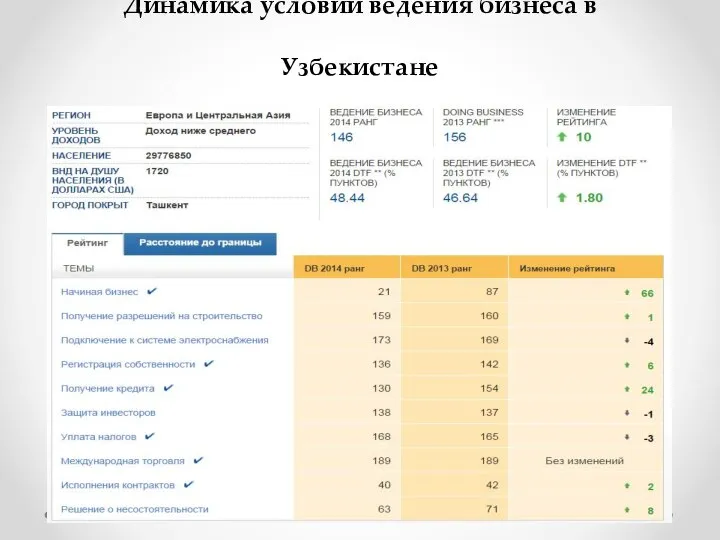 Динамика условий ведения бизнеса в Узбекистане