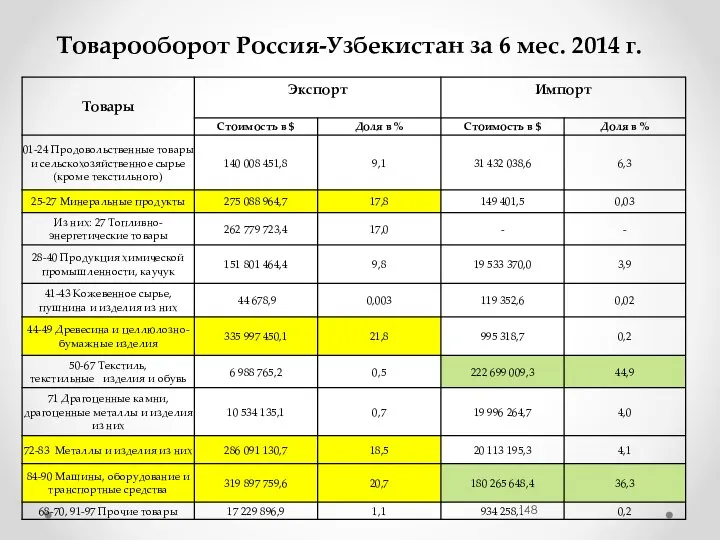 Товарооборот Россия-Узбекистан за 6 мес. 2014 г.