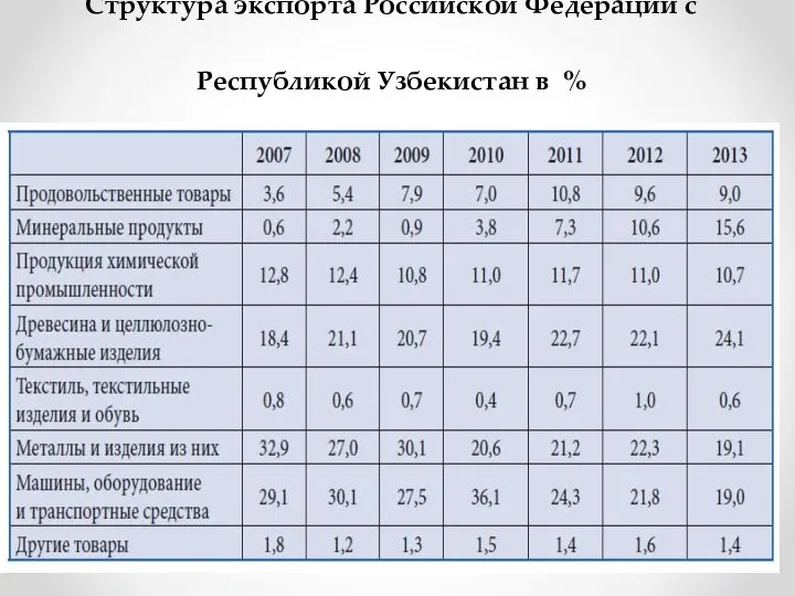 Структура экспорта Российской Федерации с Республикой Узбекистан в %