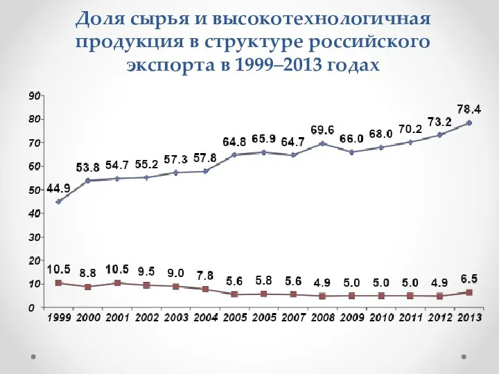 Доля сырья и высокотехнологичная продукция в структуре российского экспорта в 1999–2013 годах