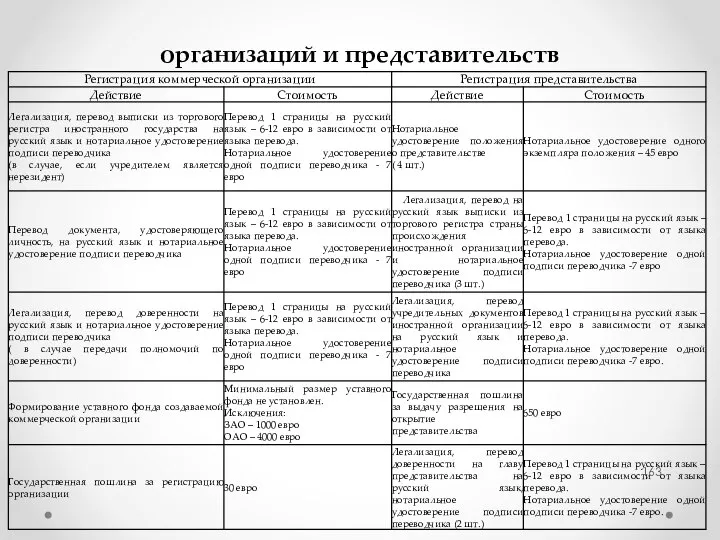 Издержки по регистрации коммерческих организаций и представительств