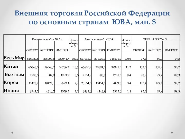 Внешняя торговля Российской Федерации по основным странам ЮВА, млн. $
