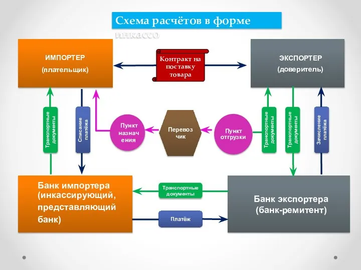 Схема расчётов в форме инкассо