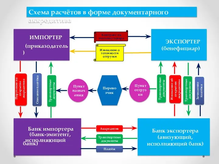 Схема расчётов в форме документарного аккредитива