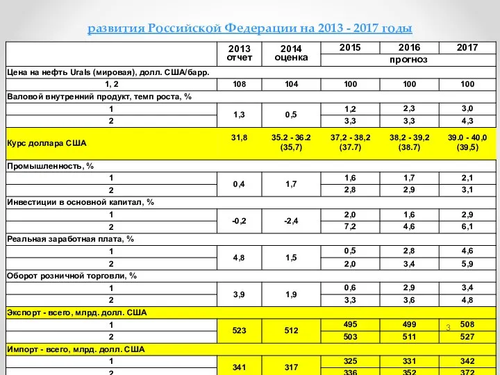 Основные показатели прогноза социально-экономического развития Российской Федерации на 2013 - 2017 годы