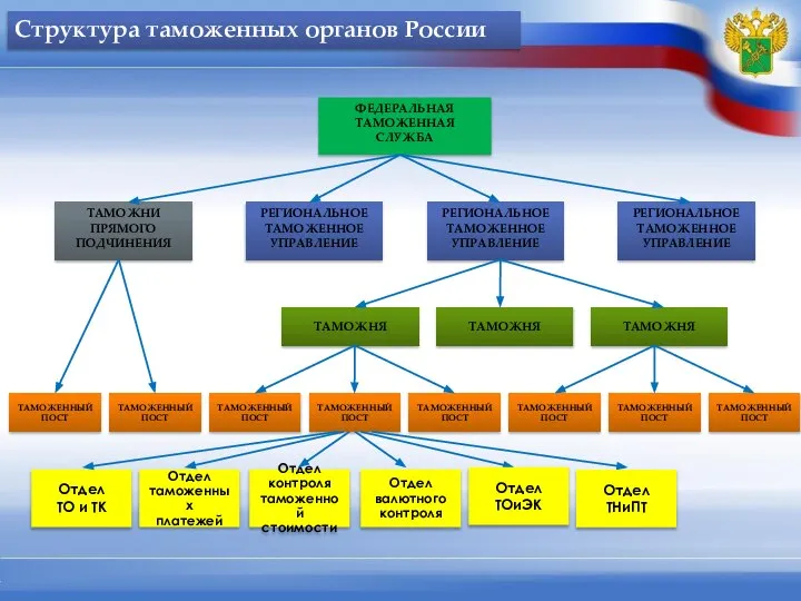 6 10 Структура таможенных органов России Отдел ТНиПТ