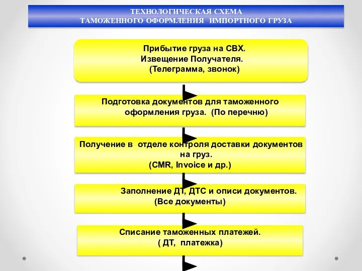 ТЕХНОЛОГИЧЕСКАЯ СХЕМА ТАМОЖЕННОГО ОФОРМЛЕНИЯ ИМПОРТНОГО ГРУЗА Прибытие груза на СВХ. Извещение