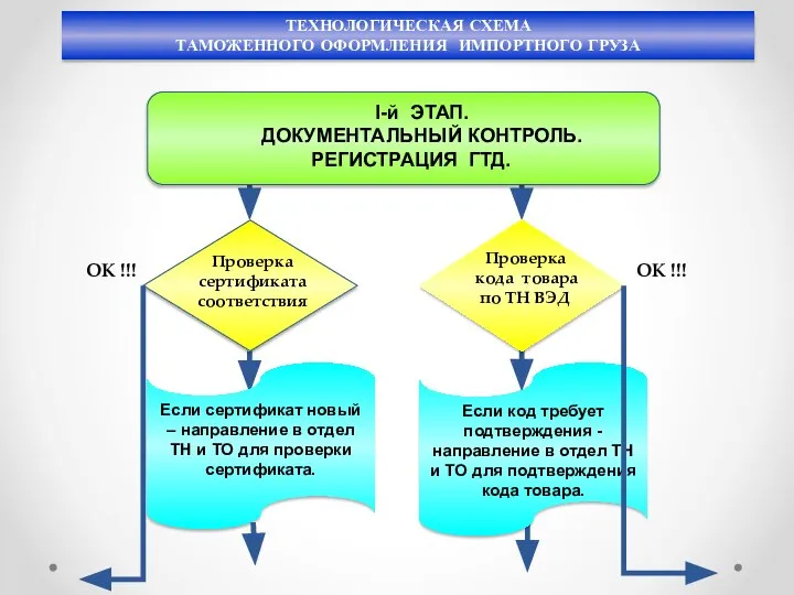 ТЕХНОЛОГИЧЕСКАЯ СХЕМА ТАМОЖЕННОГО ОФОРМЛЕНИЯ ИМПОРТНОГО ГРУЗА I-й ЭТАП. ДОКУМЕНТАЛЬНЫЙ КОНТРОЛЬ. РЕГИСТРАЦИЯ