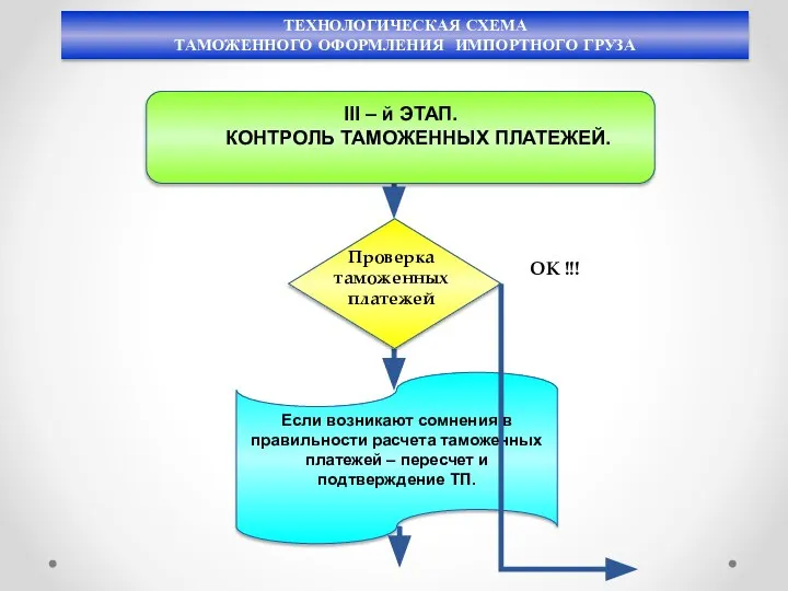 ТЕХНОЛОГИЧЕСКАЯ СХЕМА ТАМОЖЕННОГО ОФОРМЛЕНИЯ ИМПОРТНОГО ГРУЗА III – й ЭТАП. КОНТРОЛЬ