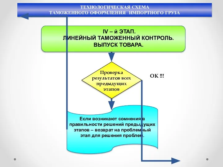 ТЕХНОЛОГИЧЕСКАЯ СХЕМА ТАМОЖЕННОГО ОФОРМЛЕНИЯ ИМПОРТНОГО ГРУЗА IV – й ЭТАП. ЛИНЕЙНЫЙ