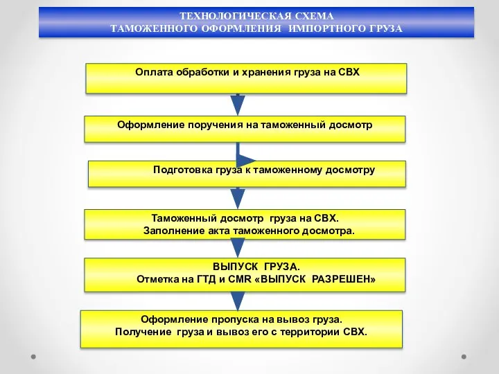 ТЕХНОЛОГИЧЕСКАЯ СХЕМА ТАМОЖЕННОГО ОФОРМЛЕНИЯ ИМПОРТНОГО ГРУЗА Оформление поручения на таможенный досмотр