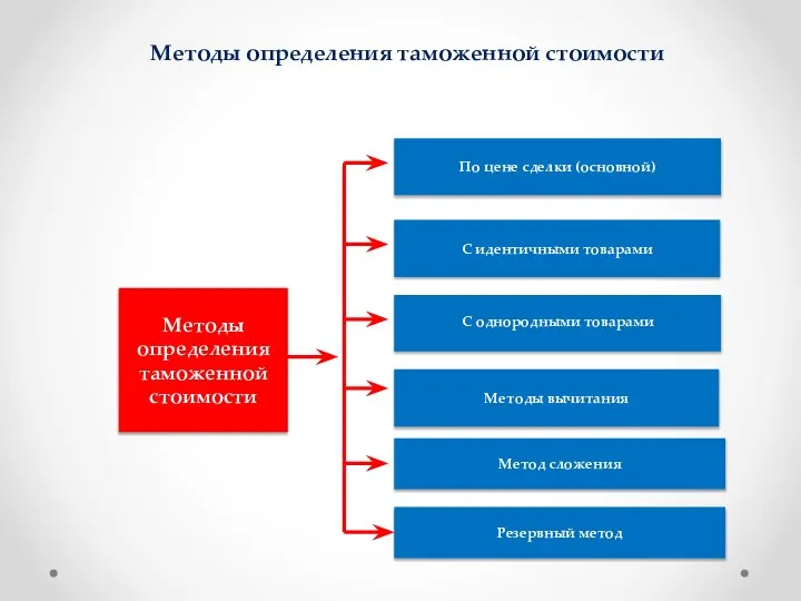 Методы определения таможенной стоимости По цене сделки (основной) С однородными товарами