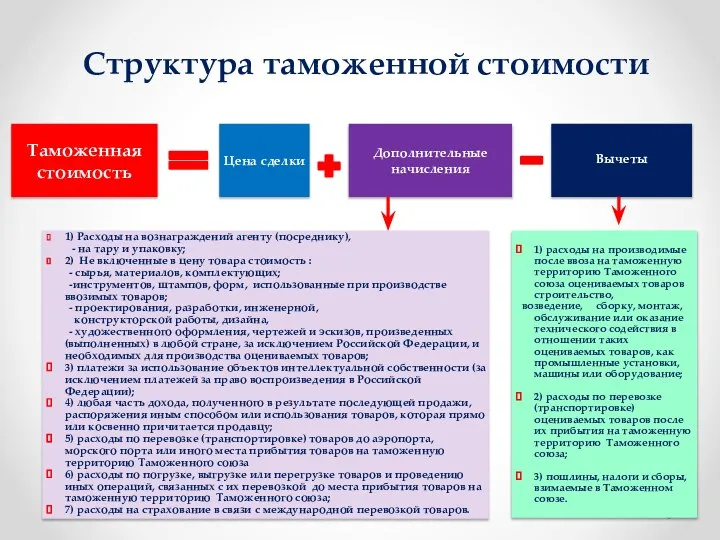 Таможенная стоимость Цена сделки Вычеты 1) Расходы на вознаграждений агенту (посреднику),