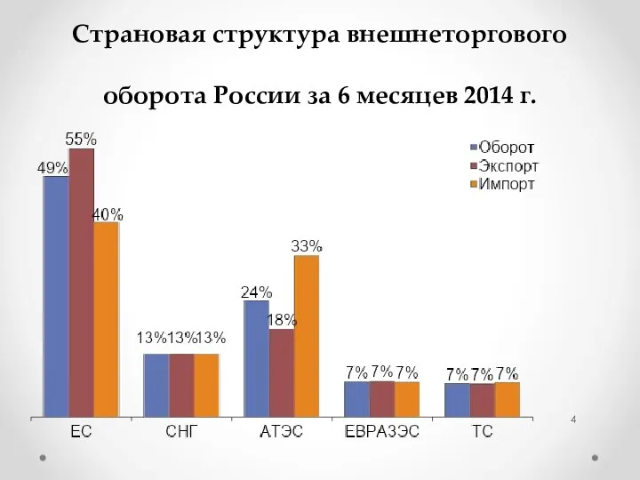 Страновая структура внешнеторгового оборота России за 6 месяцев 2014 г.