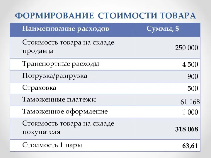 ФОРМИРОВАНИЕ СТОИМОСТИ ТОВАРА