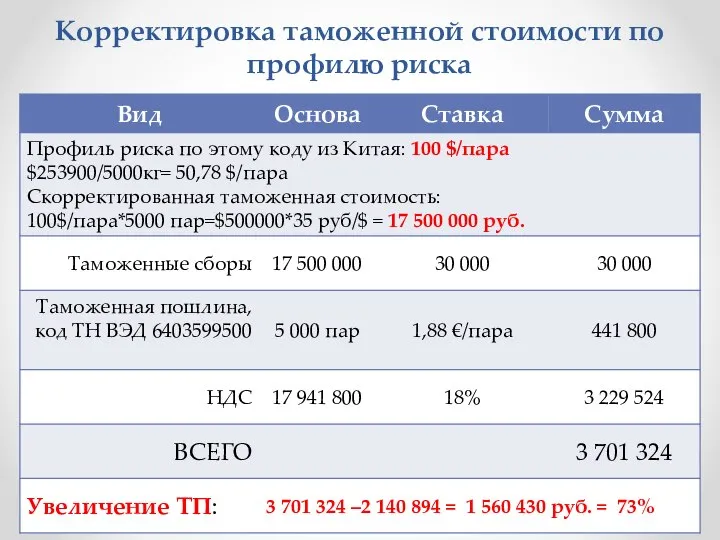 Корректировка таможенной стоимости по профилю риска