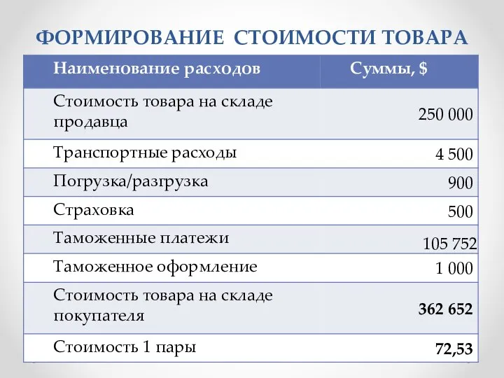 ФОРМИРОВАНИЕ СТОИМОСТИ ТОВАРА