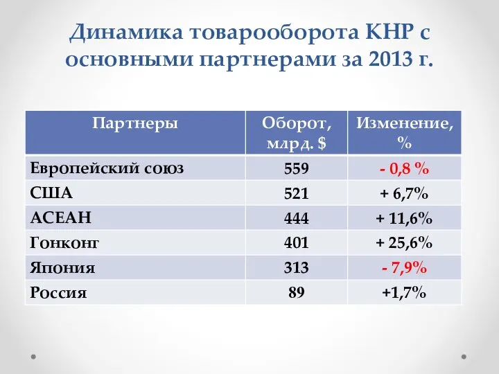 Динамика товарооборота КНР с основными партнерами за 2013 г.