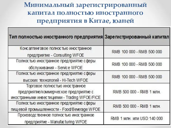 Минимальный зарегистрированный капитал полностью иностранного предприятия в Китае, юаней