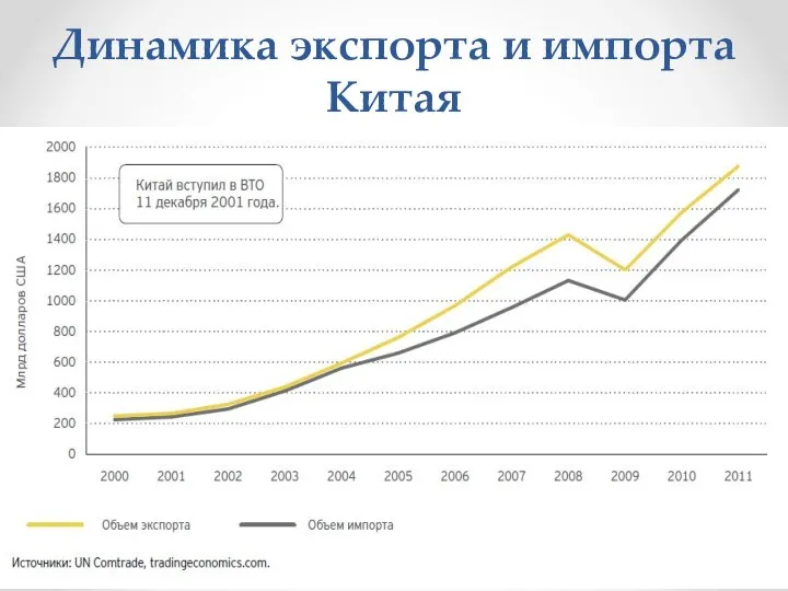 Динамика экспорта и импорта Китая