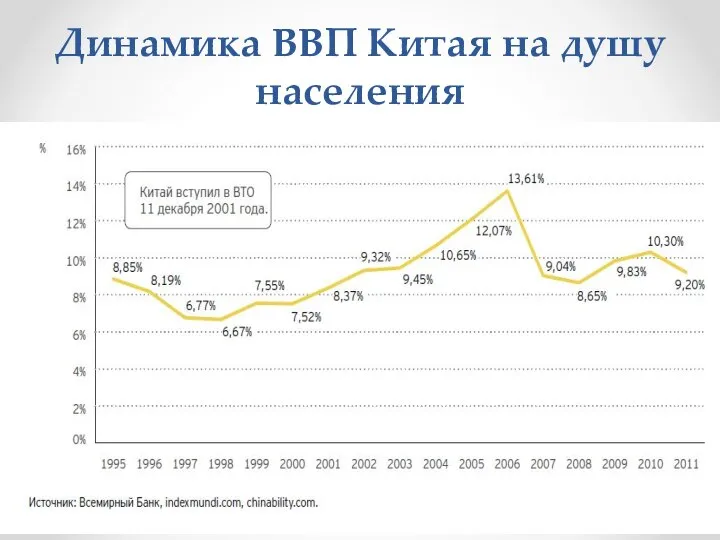 Динамика ВВП Китая на душу населения