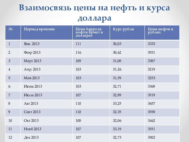 Взаимосвязь цены на нефть и курса доллара