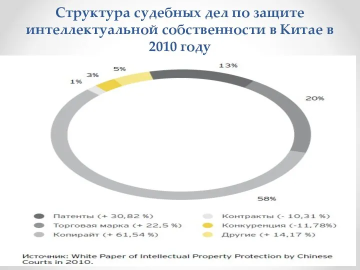 Структура судебных дел по защите интеллектуальной собственности в Китае в 2010 году