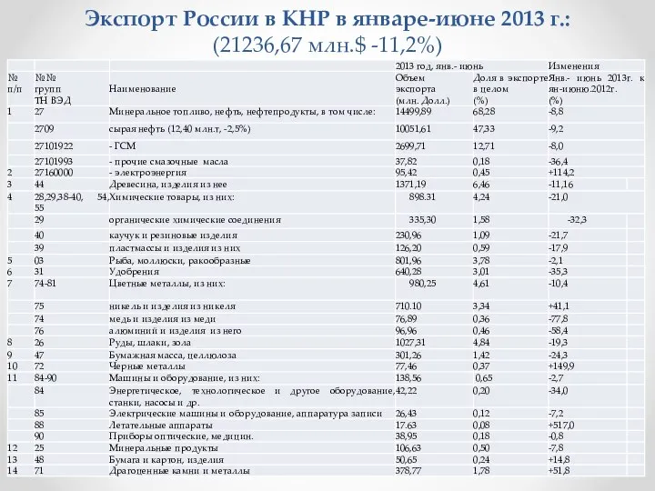 Экспорт России в КНР в январе-июне 2013 г.: (21236,67 млн.$ -11,2%)