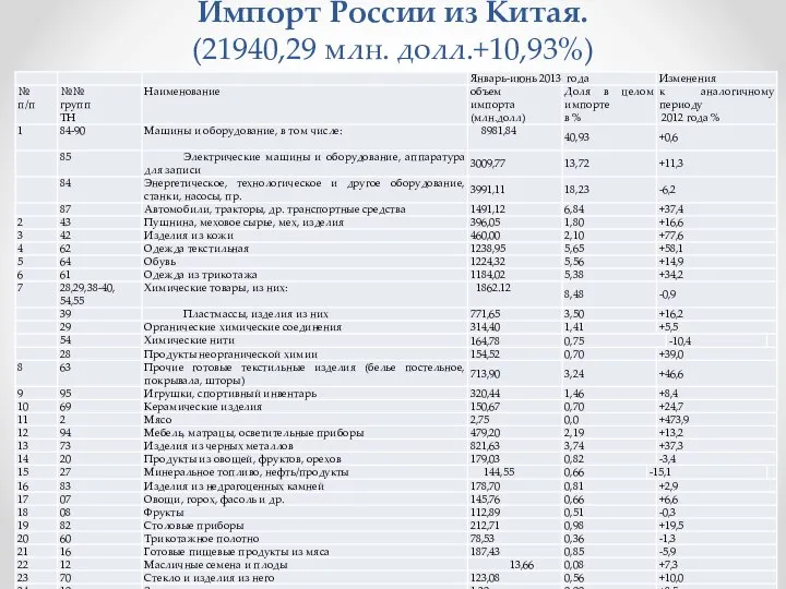 Импорт России из Китая. (21940,29 млн. долл.+10,93%)