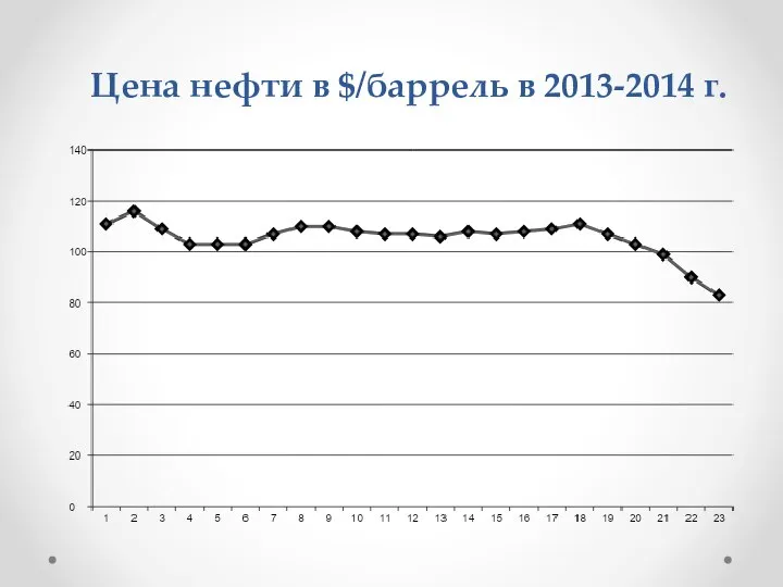 Цена нефти в $/баррель в 2013-2014 г.